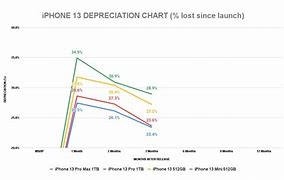 Image result for iPhone 13 Depreciation Rate