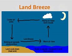 Image result for Labeling of Land Breeze