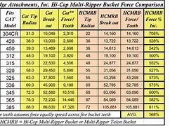 Image result for Cat Excavator Bucket Pin Size Chart