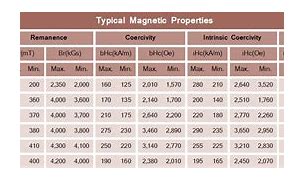 Image result for Magnetic Property Decorative Chart