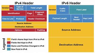 Image result for Compare IPv4 and IPv6