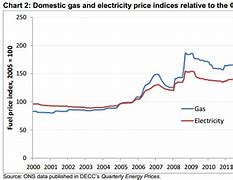 Image result for Energy Bills Increase