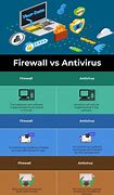Image result for Antivirus vs Firewall