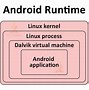 Image result for Android Architecture with Neat Diagram