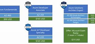 Image result for Azure DevOps Certification Cost