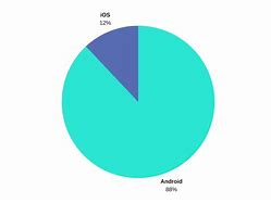 Image result for iOS vs Android Market Share