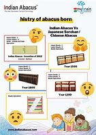 Image result for Invention of Abacus