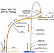 Image result for Falcon 9 Stages