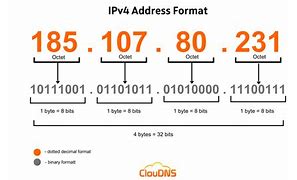 Image result for IPv4 Address Format