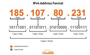 Image result for Standard IP Address