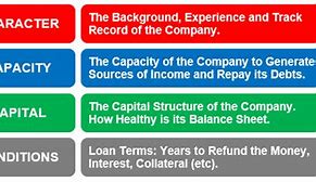 Image result for Four C's of Credit