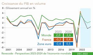 Image result for Croissance Economique