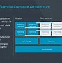 Image result for Arm Different Architecture
