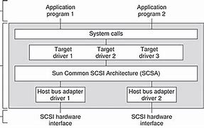 Image result for SCSI Architecture