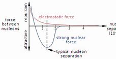Image result for Strong Force Drawing