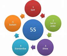 Image result for Lean Flow Manufacturing 5S