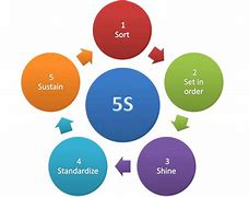 Image result for 5S Lean Workplace