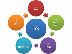 Image result for 5S Supply