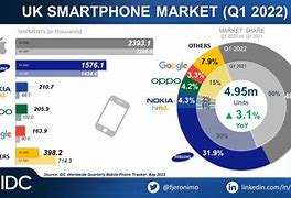 Image result for UK Smartphone Market Share