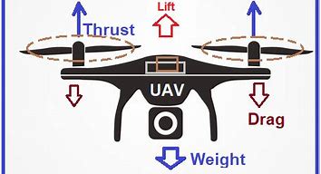 Image result for Force Pairs of a Flying Drone