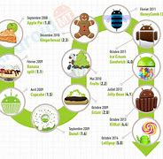 Image result for Android Versions Chart