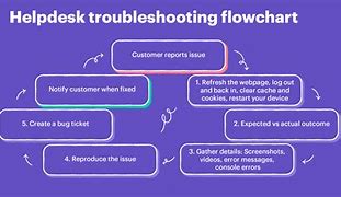 Image result for Retail Equipment Troubleshooting Manual