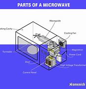 Image result for Microwave Parts Labeled