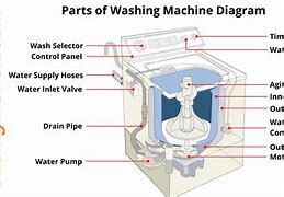 Image result for Used Washing Machine Parts