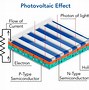 Image result for Solar Cells Energy