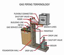 Image result for Gas Pipe Piping