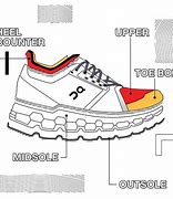 Image result for Sneaker Components