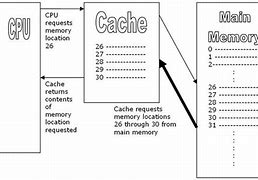 Image result for Levels of Cache Memory