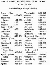 Image result for Gem Specific Gravity Chart