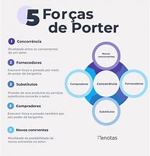 Image result for 5 Forças De Porter