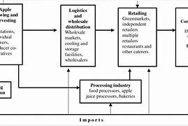 Image result for Value Chain iPhone