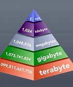 Image result for Bit/Byte Kilobyte Mega Byte Gigabyte Terabyte