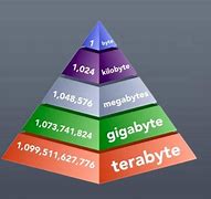 Image result for Gigabyte Terabyte