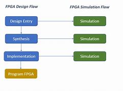 Image result for FPGA Design Process