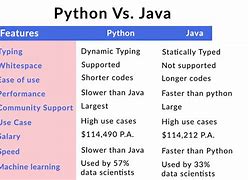 Image result for Python vs Java Comparison Program