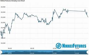 Image result for Nikkei 225 Live Chart