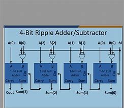 Image result for 4-Bit Adder/Subtractor