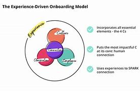 Image result for 4 C of Onboarding