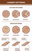 Image result for Different Types of Lumber