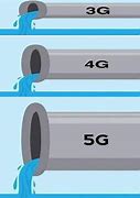 Image result for 3G vs 4G-V S5G Pipe Meme