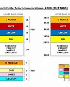 Image result for 4G LTE Frequency Bands