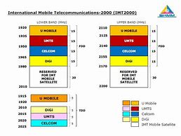 Image result for GSM Frequency Bands