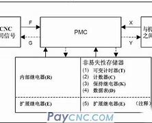 Image result for Fanuc PMC Symbols