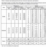 Image result for Pressure Treated Lumber Size Chart