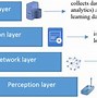 Image result for GSM Architecture Iot Communication