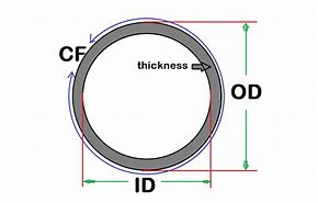 Image result for ID and Od